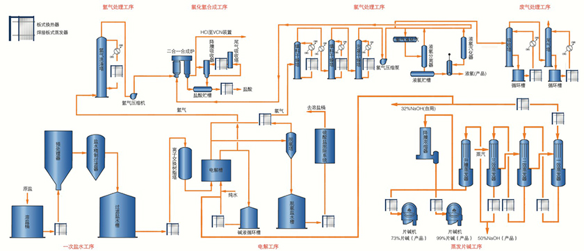 氯化氢合成及高纯盐酸工序